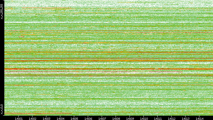 Src. IP vs. Time