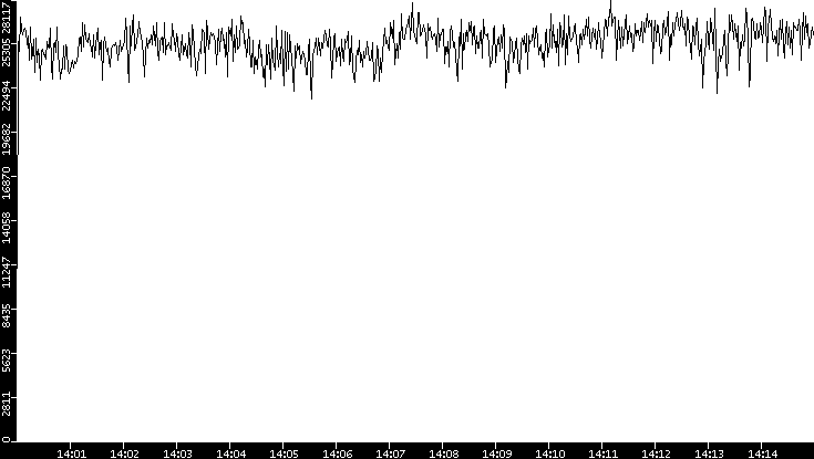 Throughput vs. Time