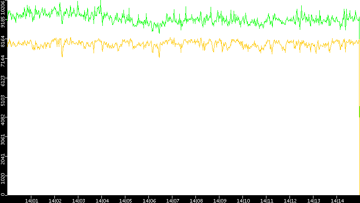 Entropy of Port vs. Time