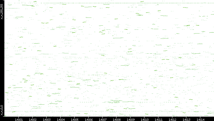 Dest. IP vs. Time