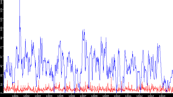 Nb. of Packets vs. Time