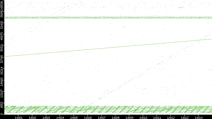 Src. Port vs. Time