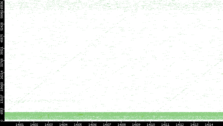 Src. Port vs. Time