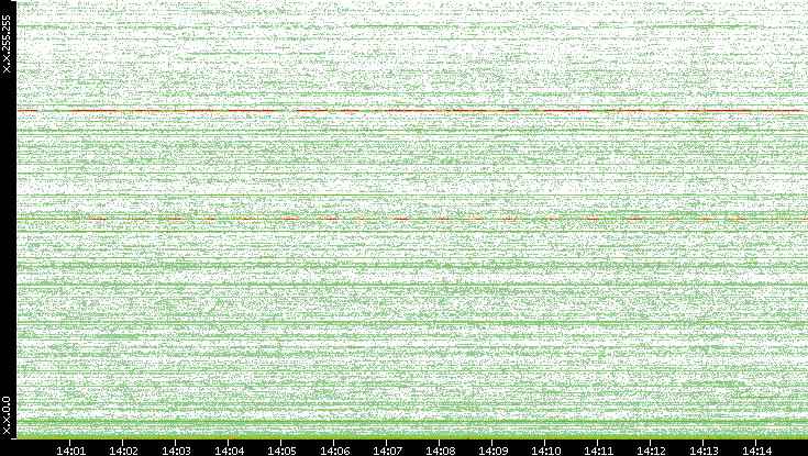 Dest. IP vs. Time