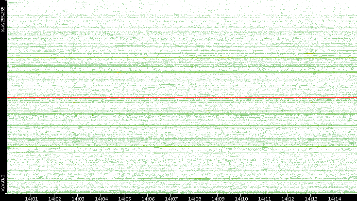 Src. IP vs. Time