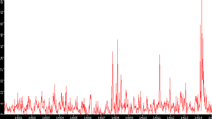 Nb. of Packets vs. Time