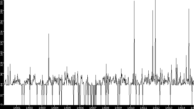 Average Packet Size vs. Time