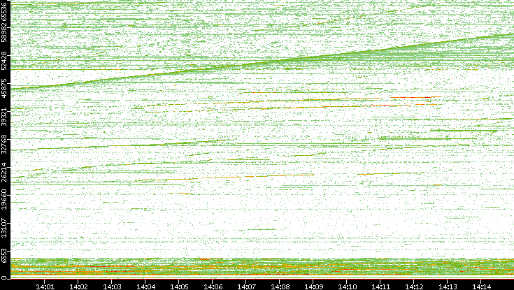 Dest. Port vs. Time