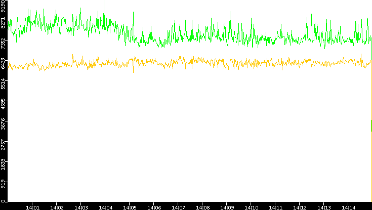 Entropy of Port vs. Time