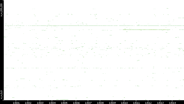 Src. IP vs. Time