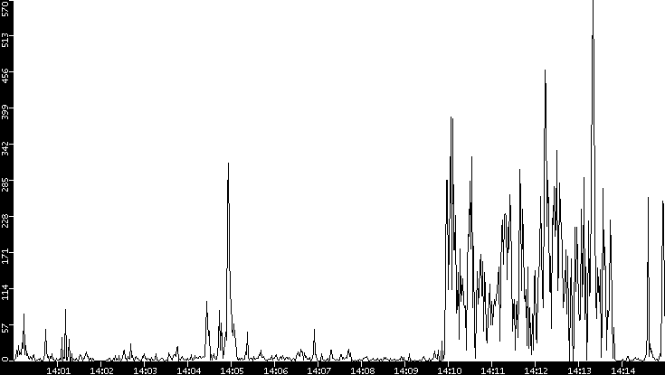 Throughput vs. Time