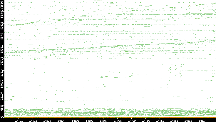 Src. Port vs. Time