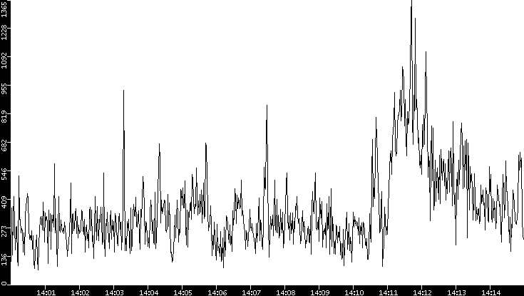 Throughput vs. Time