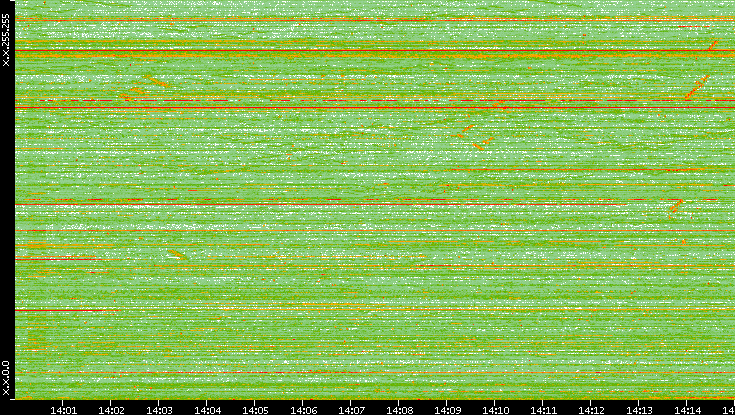 Dest. IP vs. Time