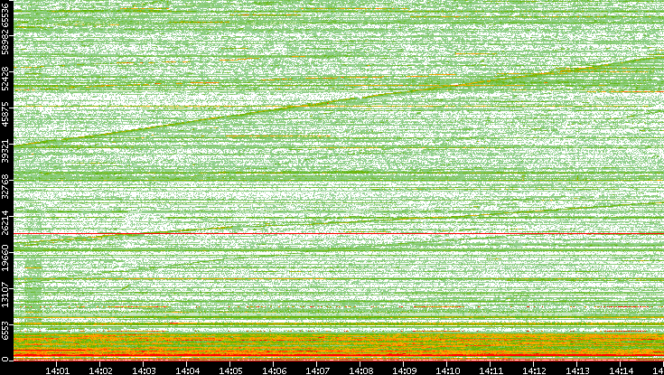 Dest. Port vs. Time