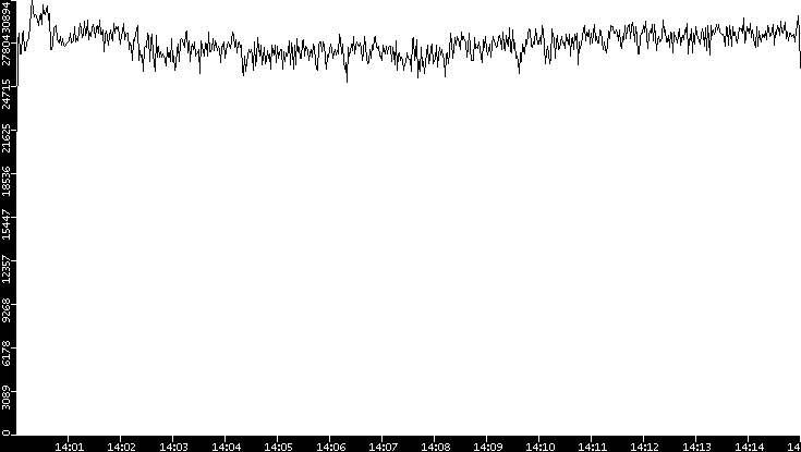 Throughput vs. Time