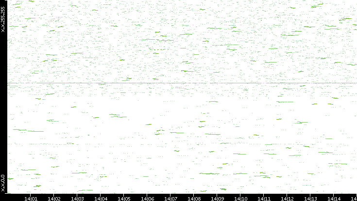Dest. IP vs. Time
