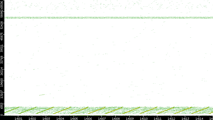 Src. Port vs. Time