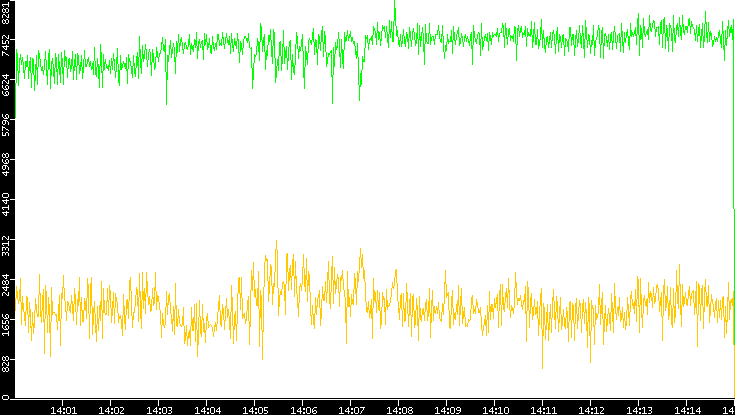 Entropy of Port vs. Time