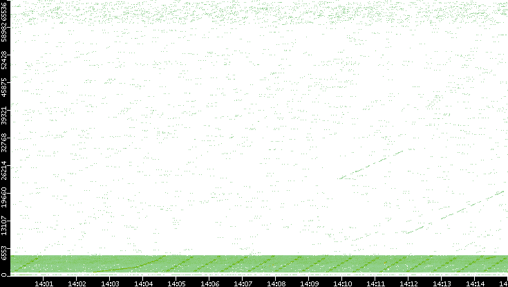 Src. Port vs. Time