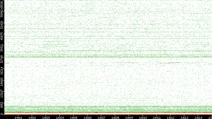 Dest. Port vs. Time