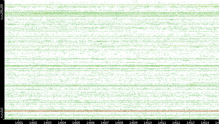 Src. IP vs. Time