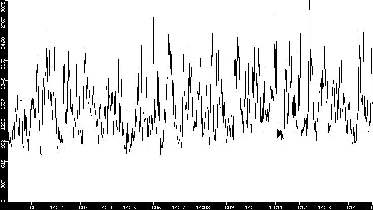 Throughput vs. Time