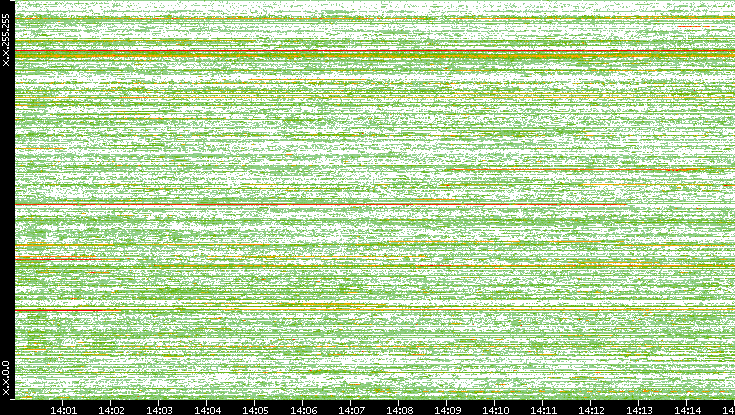 Dest. IP vs. Time