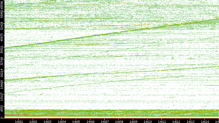 Dest. Port vs. Time