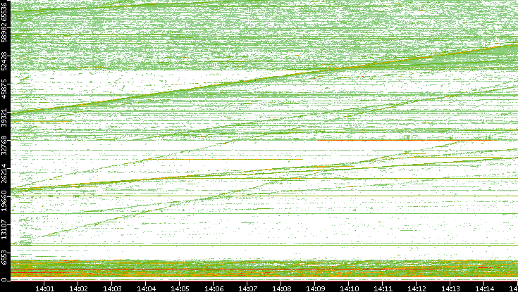 Src. Port vs. Time