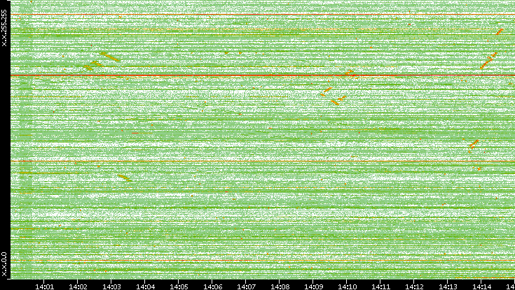 Dest. IP vs. Time