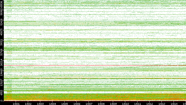 Src. Port vs. Time