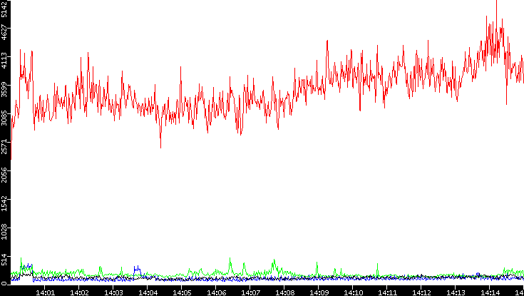 Nb. of Packets vs. Time