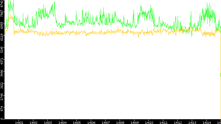 Entropy of Port vs. Time