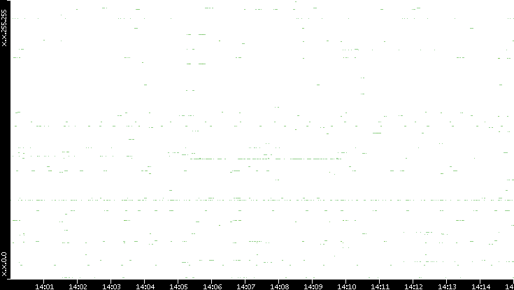 Dest. IP vs. Time