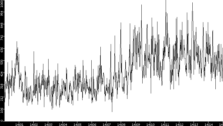 Throughput vs. Time