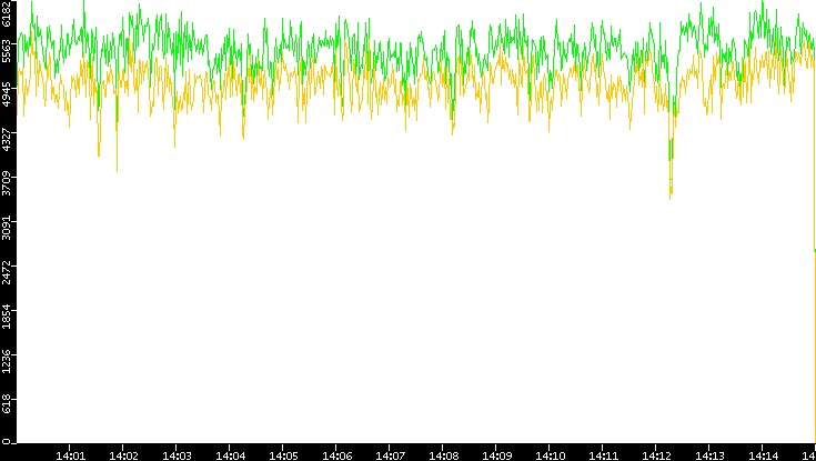 Entropy of Port vs. Time