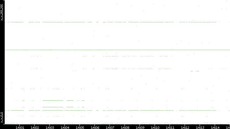 Dest. IP vs. Time