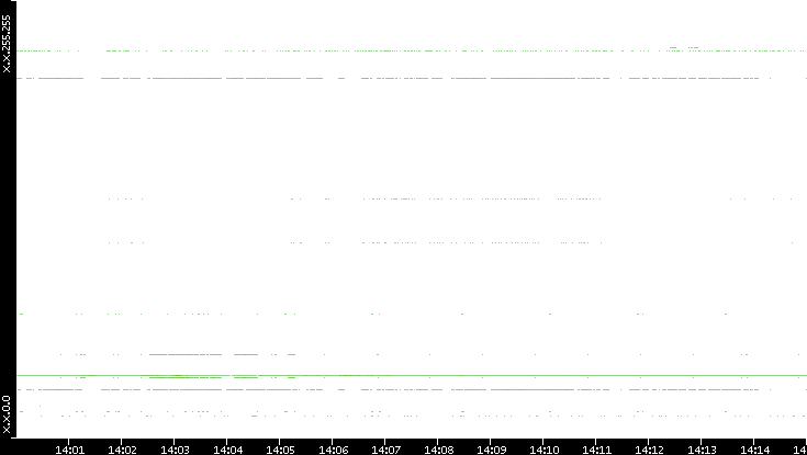 Src. IP vs. Time