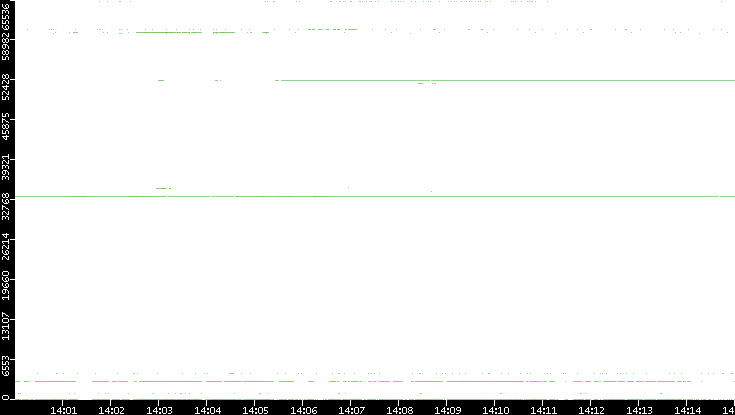 Src. Port vs. Time