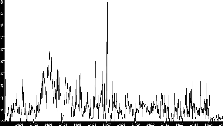 Throughput vs. Time