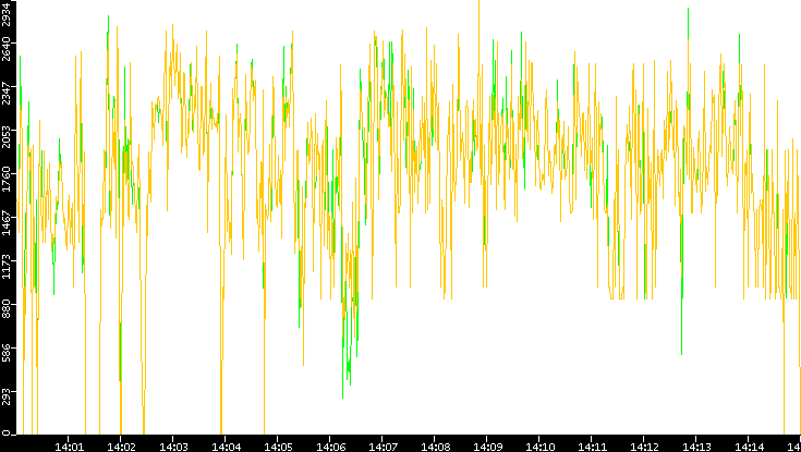 Entropy of Port vs. Time