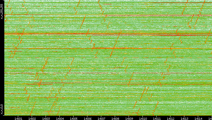 Dest. IP vs. Time