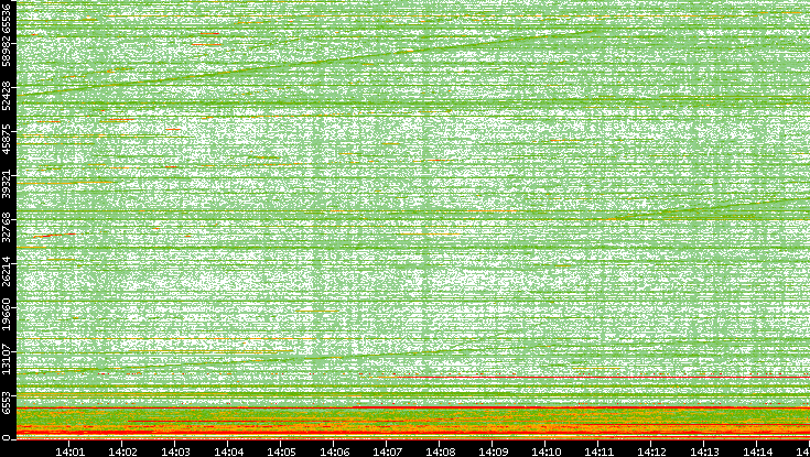 Dest. Port vs. Time