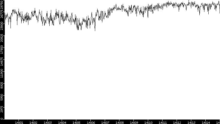 Throughput vs. Time