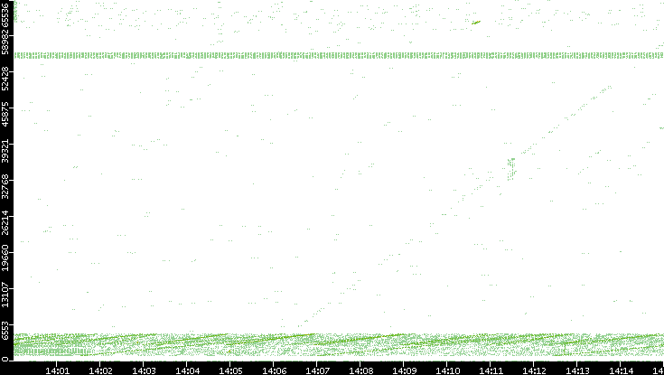 Src. Port vs. Time