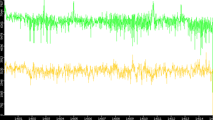 Entropy of Port vs. Time