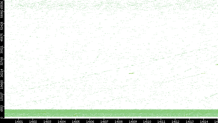 Src. Port vs. Time