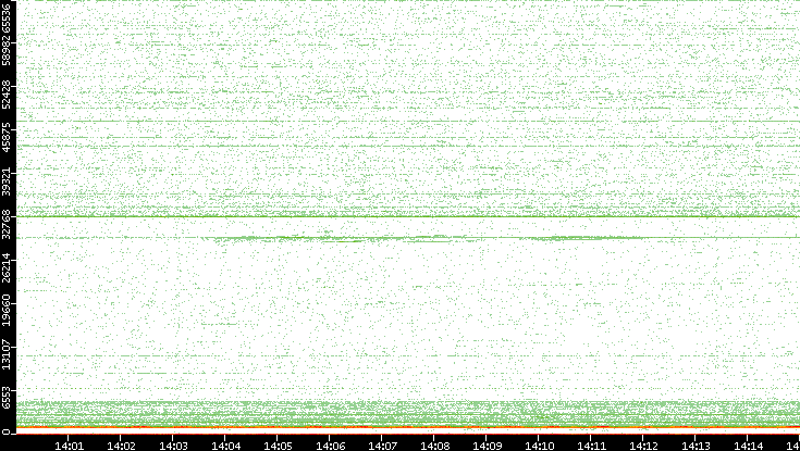 Dest. Port vs. Time