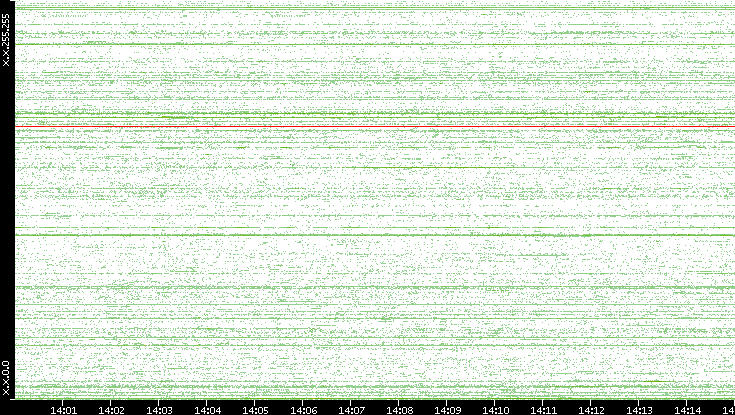 Src. IP vs. Time